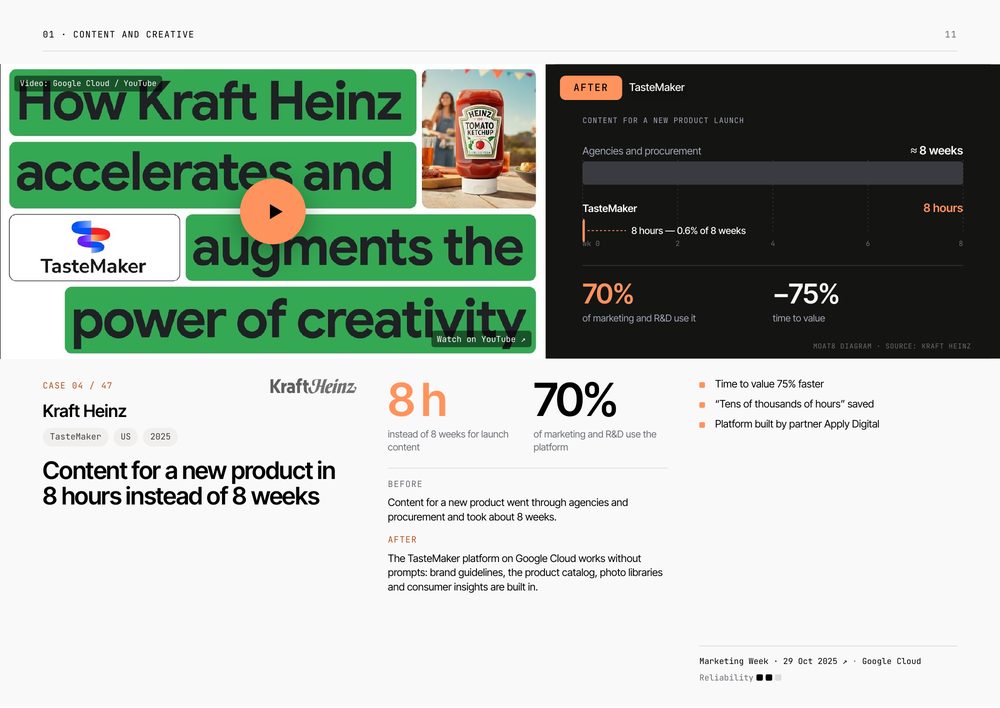 Kraft Heinz: launch content in 8 hours instead of 8 weeks