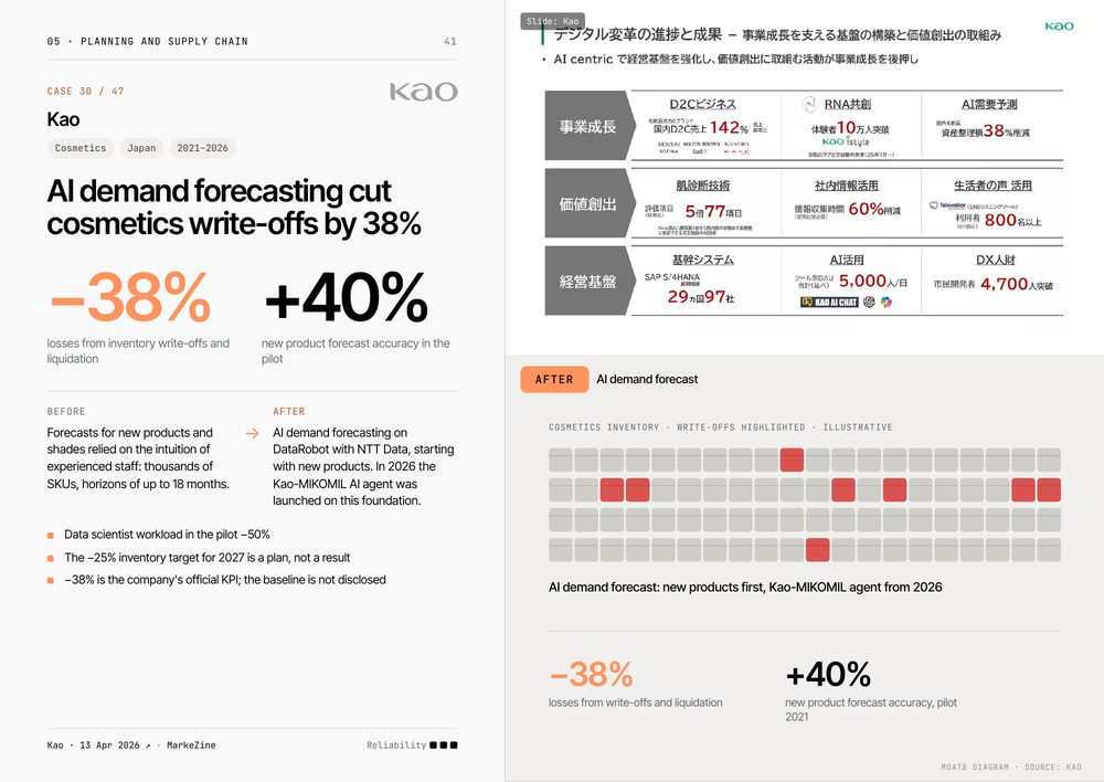 Kao: AI demand forecasting cut write-offs by 38%